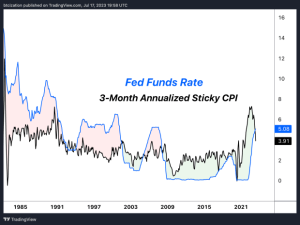 fed funds rate 3 month annualized